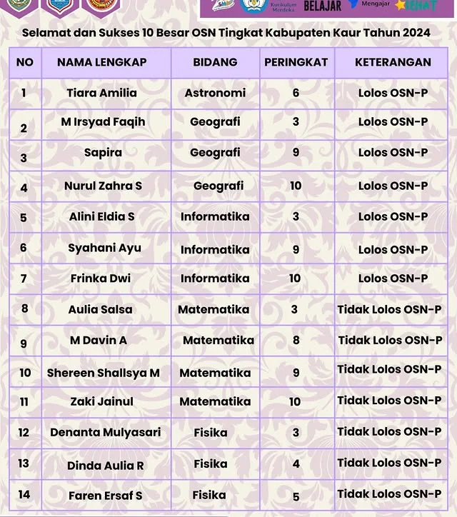 Prestasi Gemilang! 7 Siswa SMAN 2 Kaur Lolos ke OSN Tingkat Provinsi (OSN-P) Tahun 2024