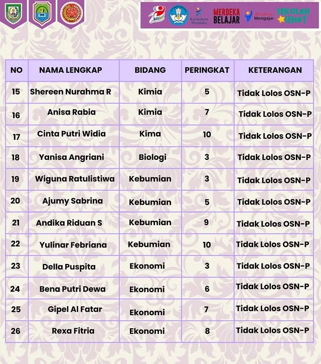 Prestasi Gemilang! 7 Siswa SMAN 2 Kaur Lolos ke OSN Tingkat Provinsi (OSN-P) Tahun 2024